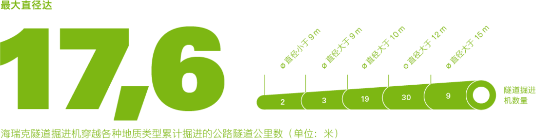 图 "直径达 17.6 米的DB旗舰真人公路隧道掘进机可钻穿任何地层"