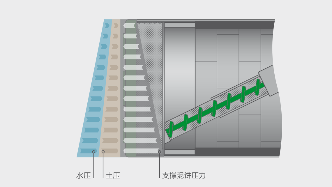 显示水压、土压和支撑土堤压力影响的隧道掘进机示意图